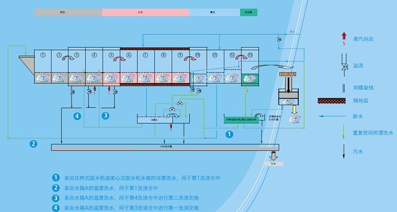 洗衣龙工作示意图